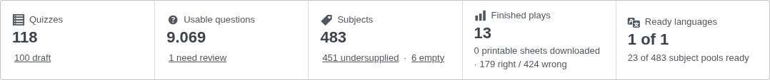 5-card stats: Quizzes 118, Questions 9.069, Subjects 483, Plays 13, Languages 1/1
