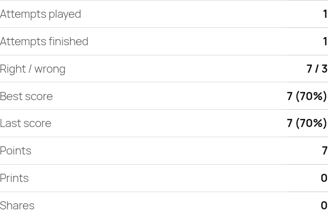 My quiz statistics populated: 1 attempt, 7/3 right/wrong, best/last 70%, 7 points